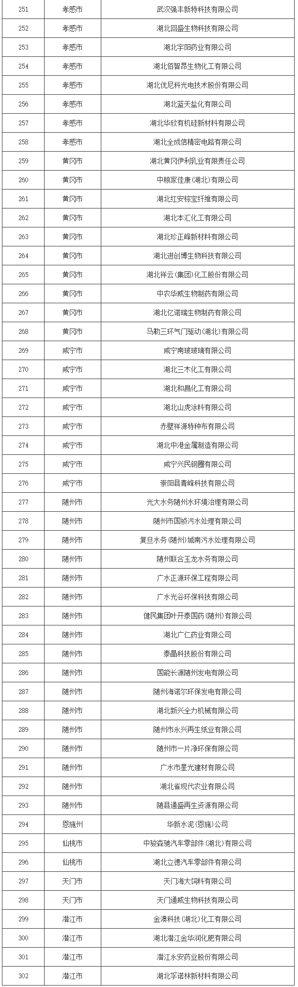 湖北省2024年度清洁生产审核重点企业名单公布！(图6)