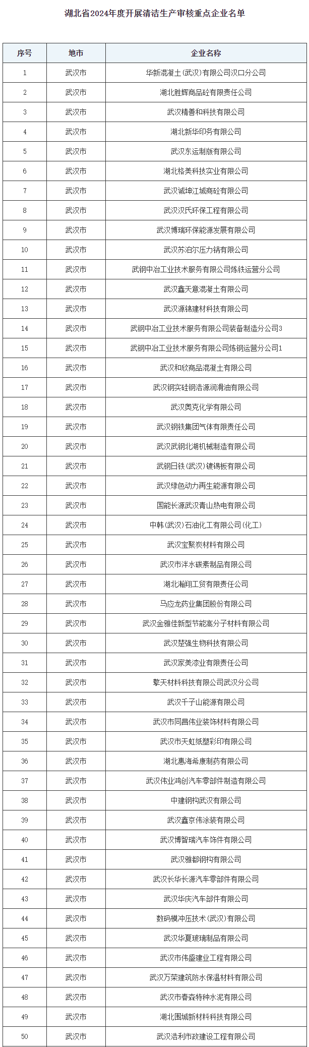 湖北省2024年度清洁生产审核重点企业名单公布！