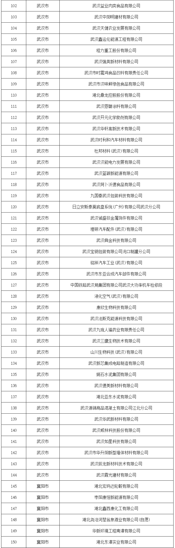 湖北省2024年度清洁生产审核重点企业名单公布！(图3)