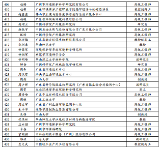 关于广东省固体废物环境管理专家库拟入库专家名单公示(图10)