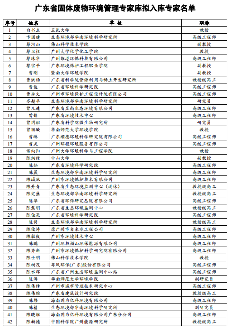 关于广东省固体废物环境管理专家库拟入库专家名单公示