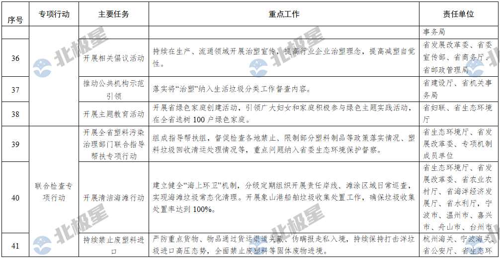 浙江省塑料污染治理2024年重点工作清单(图7)