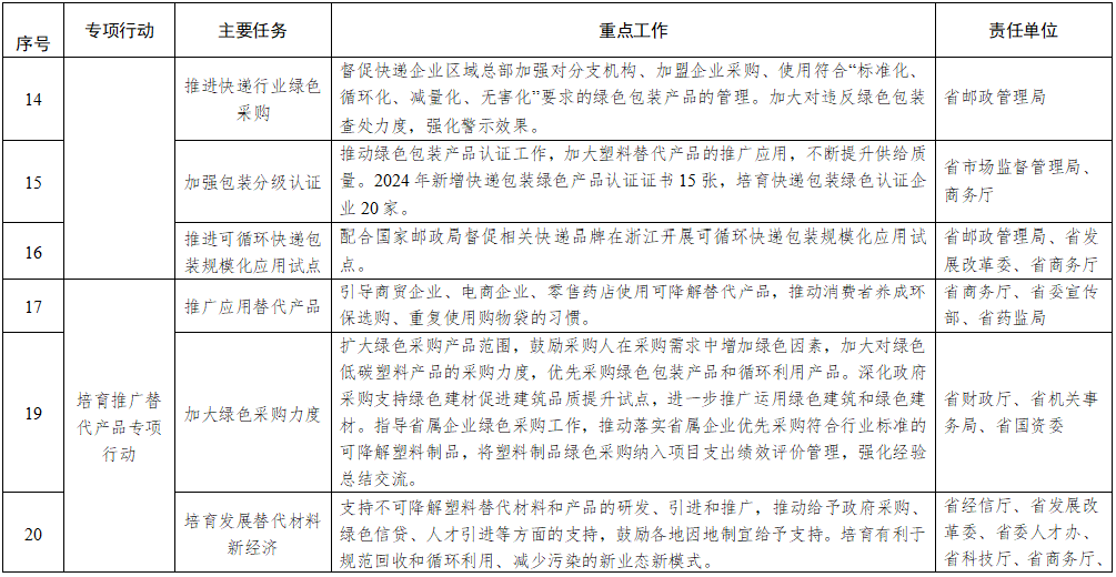 浙江省塑料污染治理2024年重点工作清单(图3)