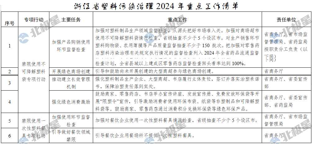 浙江省塑料污染治理2024年重点工作清单