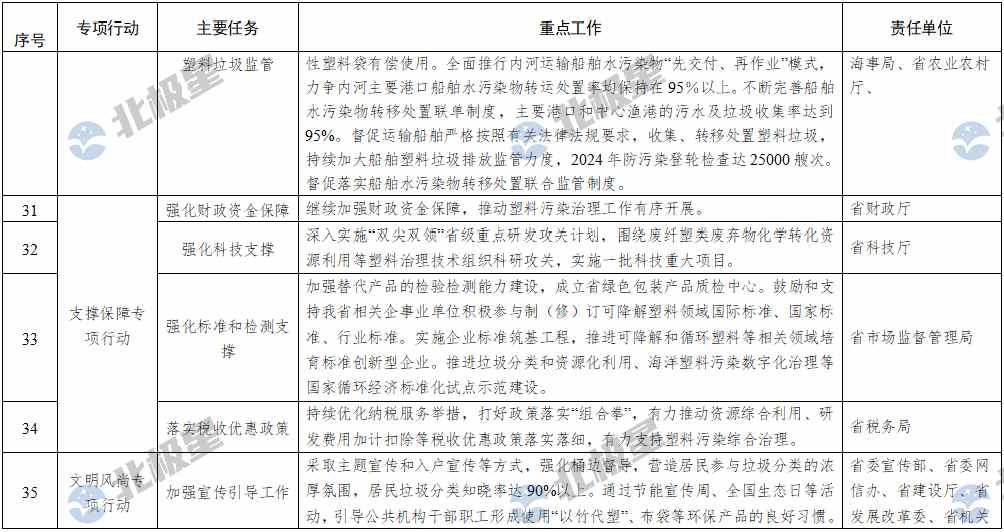 浙江省塑料污染治理2024年重点工作清单(图6)