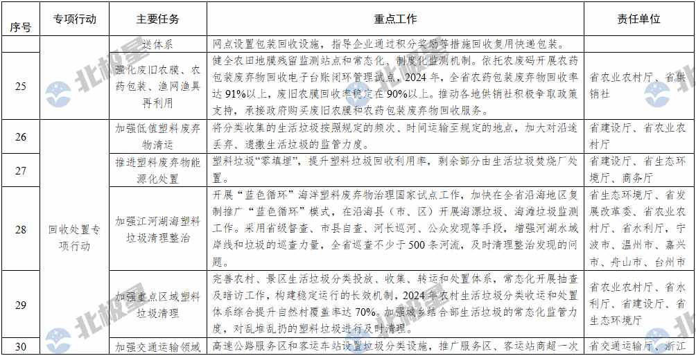 浙江省塑料污染治理2024年重点工作清单(图5)
