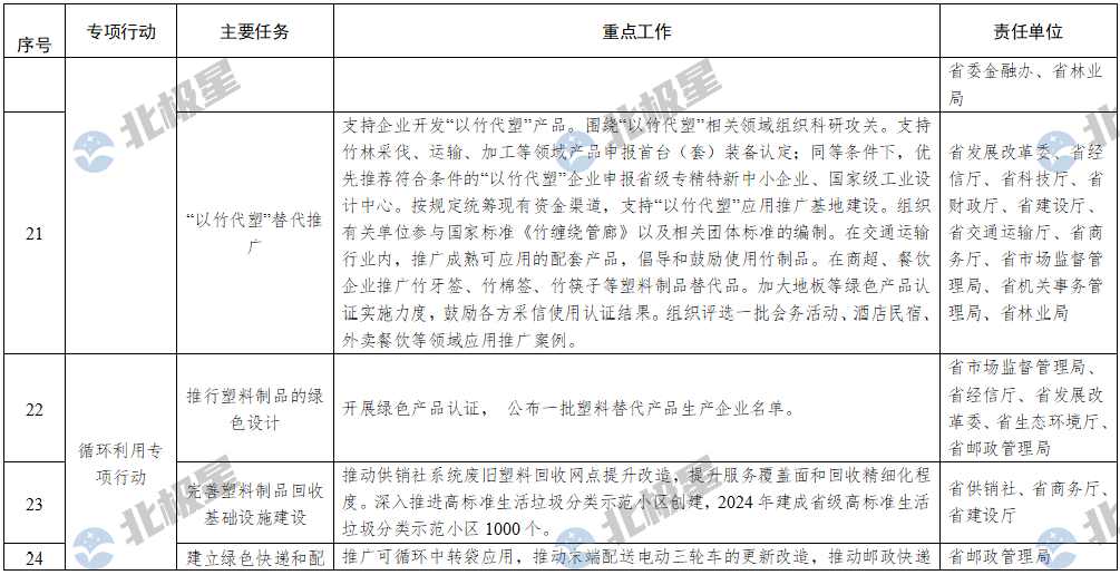 浙江省塑料污染治理2024年重点工作清单(图4)