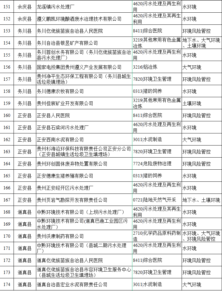 《贵州遵义市2024年环境监管重点单位名录》公布！(图4)