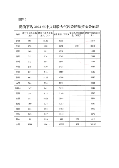 共3.8237亿元 安徽省提前下达 2024 年中央财政大气污染防治资金(图4)