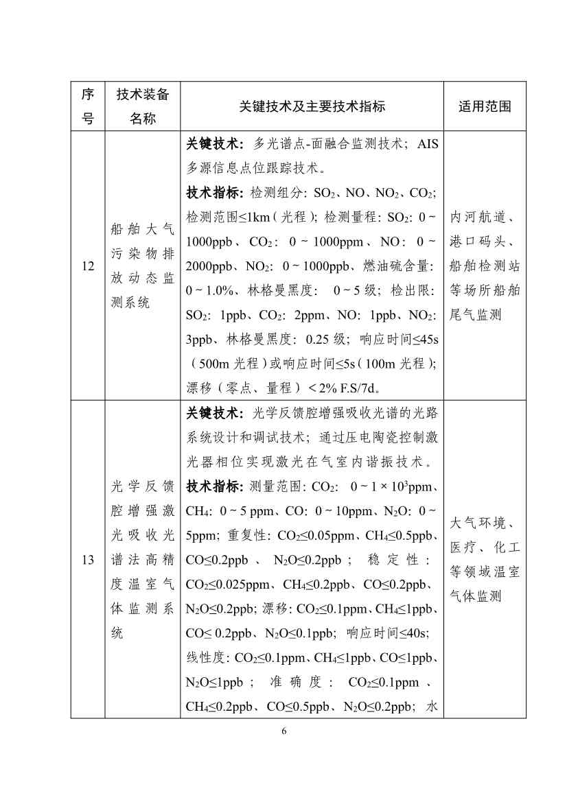 122608320209_0b932101ccd0c46cd98ba16a779961de4_6.jpg 《国家鼓励发展的重大环保技术装备目录(2023年版)》公布!(图7)