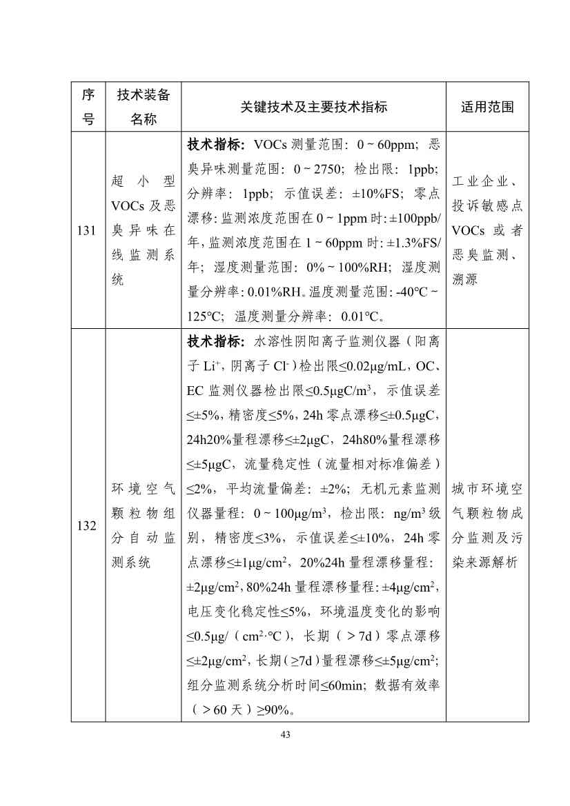 122608320209_0b932101ccd0c46cd98ba16a779961de4_43.jpg 《国家鼓励发展的重大环保技术装备目录(2023年版)》公布!(图44)