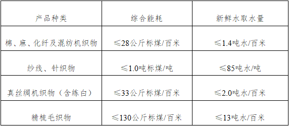 推动绿色发展 工信部发布《印染行业规范条件（2023版）》