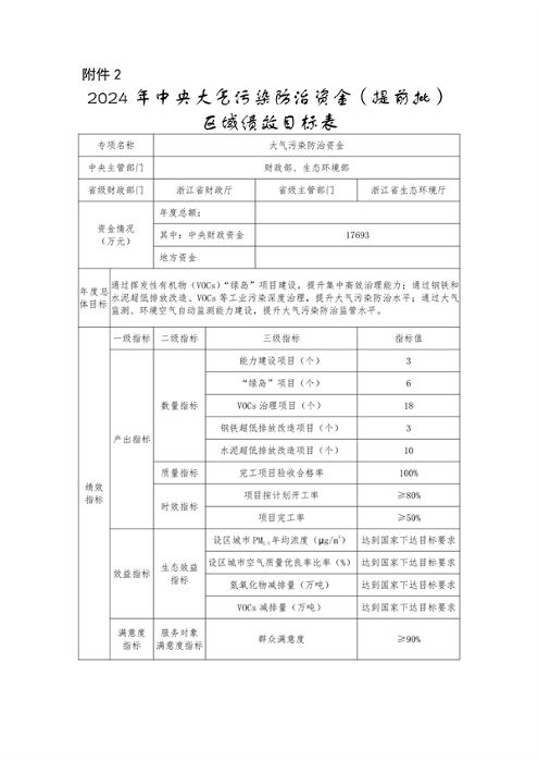 122213592789_0土壤污染防治资金_3.png 浙江省关于提前下达2024年中央大气、水、土壤污染防治资金和农村环境整治资金的通知(图3)