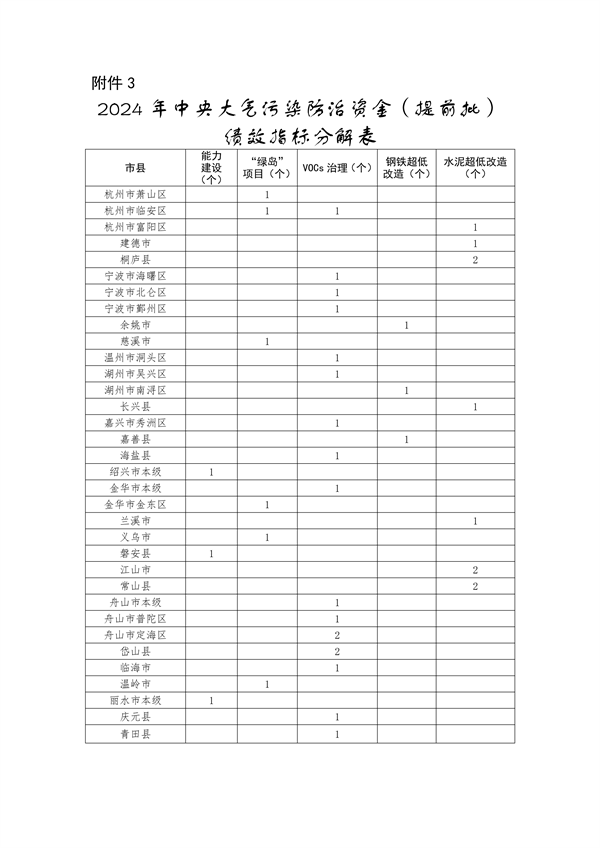 122213592789_0土壤污染防治资金_4.png 浙江省关于提前下达2024年中央大气、水、土壤污染防治资金和农村环境整治资金的通知(图4)