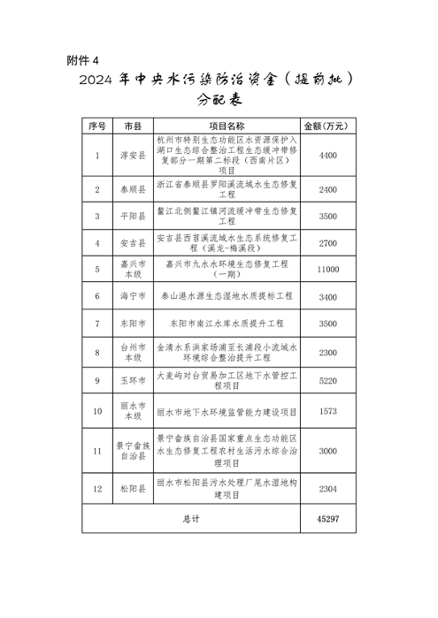 122213592789_0土壤污染防治资金_5.png 浙江省关于提前下达2024年中央大气、水、土壤污染防治资金和农村环境整治资金的通知(图5)