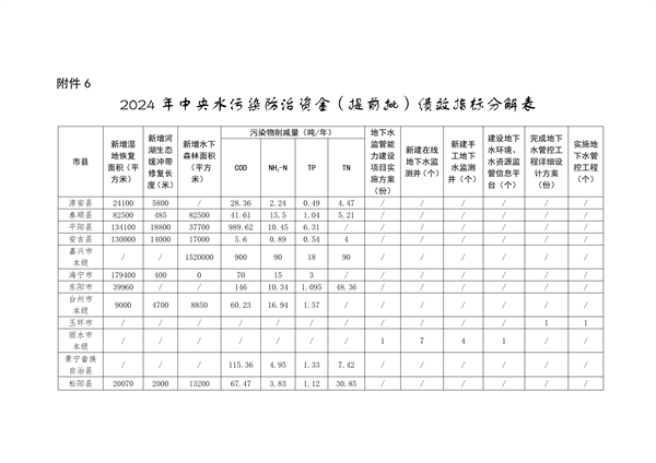 122213592789_0土壤污染防治资金_7.png 浙江省关于提前下达2024年中央大气、水、土壤污染防治资金和农村环境整治资金的通知(图7)