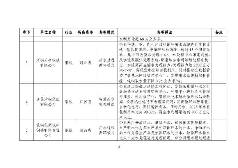 112610352728_0fe7f5863037146d3b748fe69895183f7_2.jpg 国家工信部发布2024年工业废水循环利用典型案例名单!(图2)
