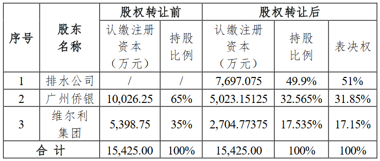 兴蓉环境子公司1.03亿元收购广州银利环境服务有限公司49.9%股权！