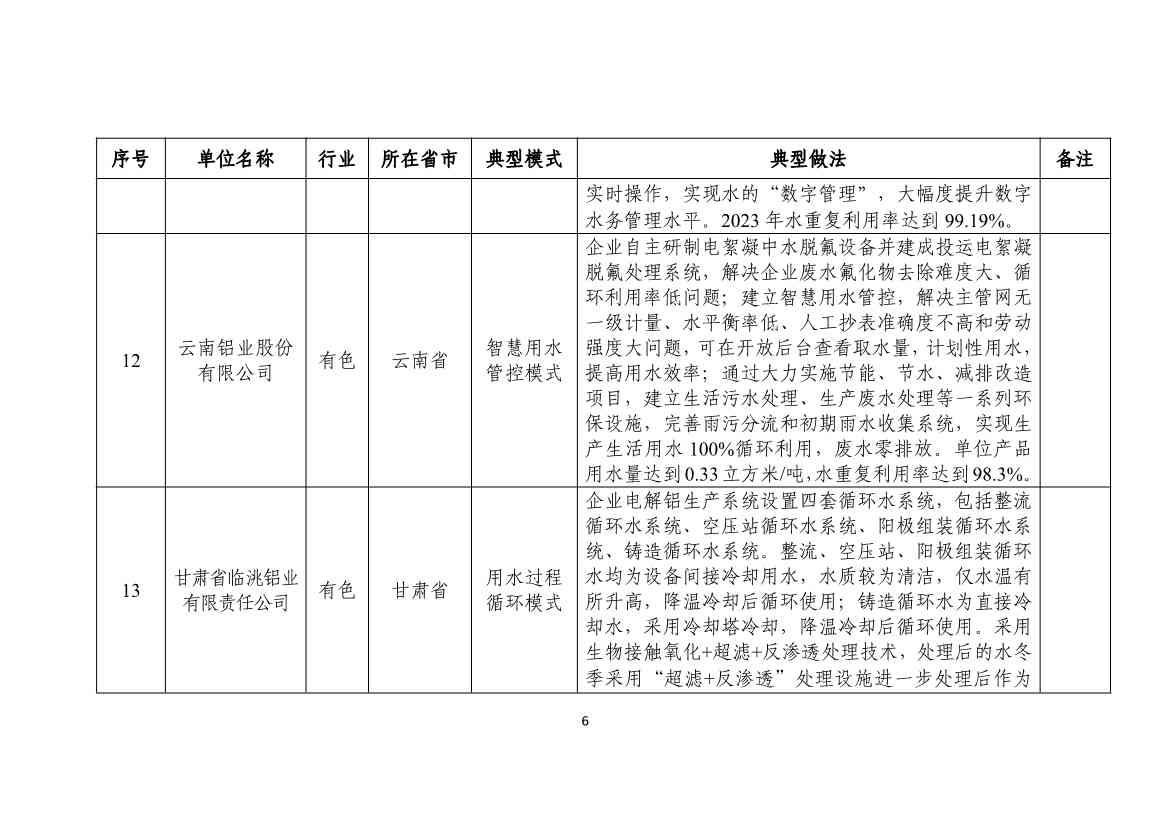 112610352728_0fe7f5863037146d3b748fe69895183f7_6.jpg 国家工信部发布2024年工业废水循环利用典型案例名单!(图6)