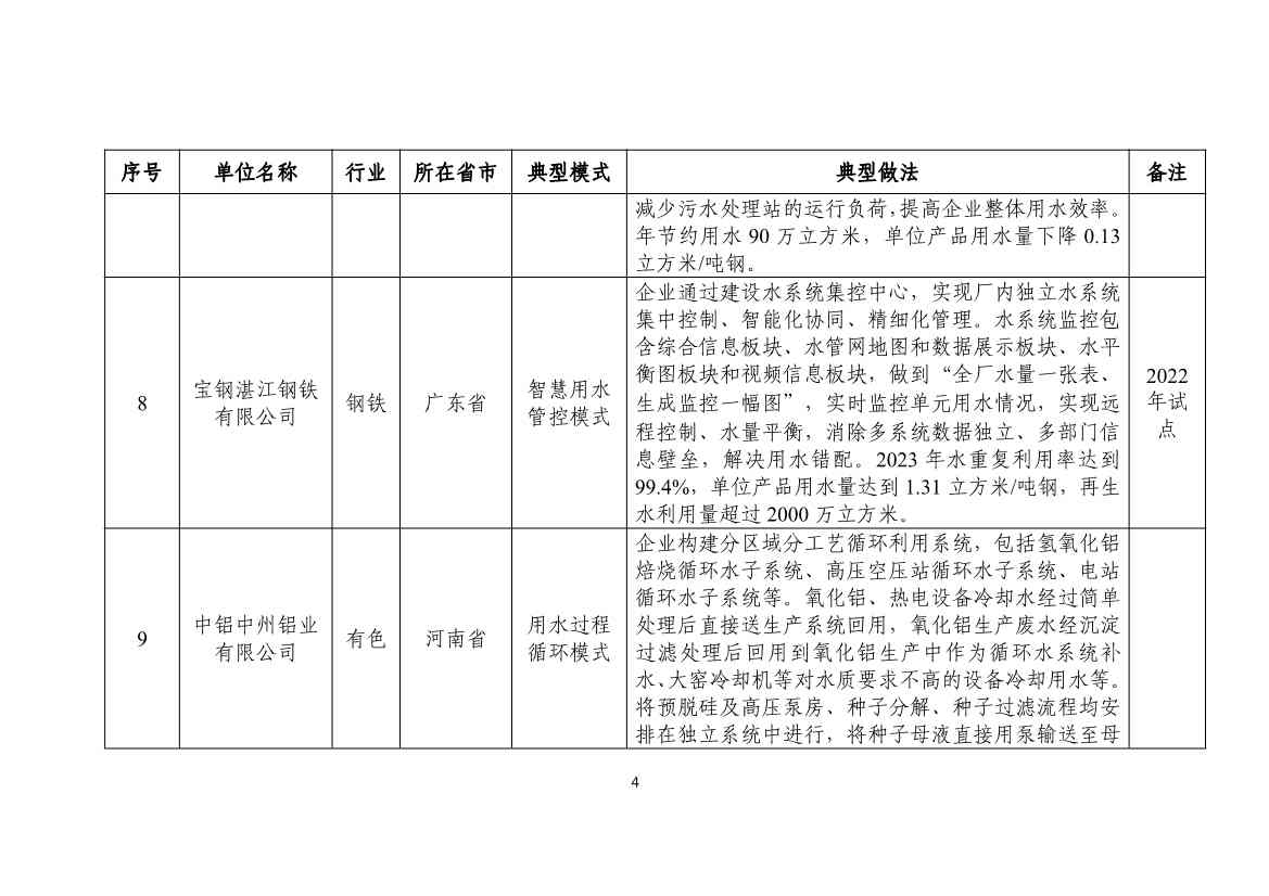 112610352728_0fe7f5863037146d3b748fe69895183f7_4.jpg 国家工信部发布2024年工业废水循环利用典型案例名单!(图4)