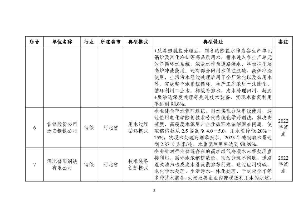 112610352728_0fe7f5863037146d3b748fe69895183f7_3.jpg 国家工信部发布2024年工业废水循环利用典型案例名单!(图3)