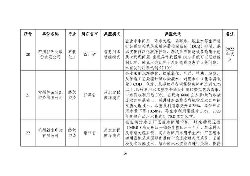 112610352728_0fe7f5863037146d3b748fe69895183f7_10.jpg 国家工信部发布2024年工业废水循环利用典型案例名单!(图10)