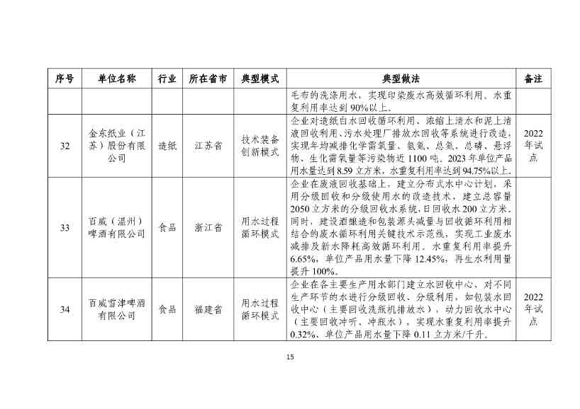 112610352728_0fe7f5863037146d3b748fe69895183f7_15.jpg 国家工信部发布2024年工业废水循环利用典型案例名单!(图15)