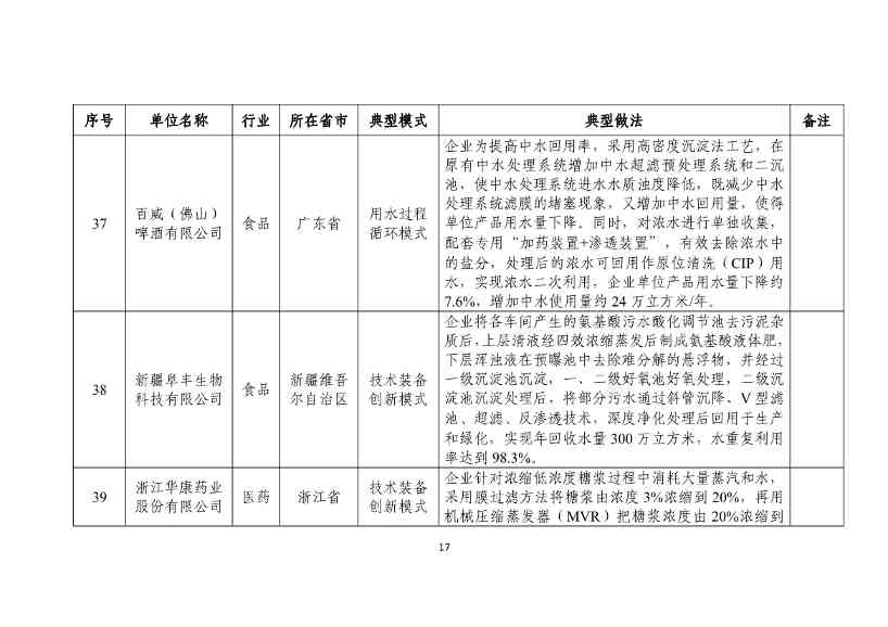 112610352728_0fe7f5863037146d3b748fe69895183f7_17.jpg 国家工信部发布2024年工业废水循环利用典型案例名单!(图17)