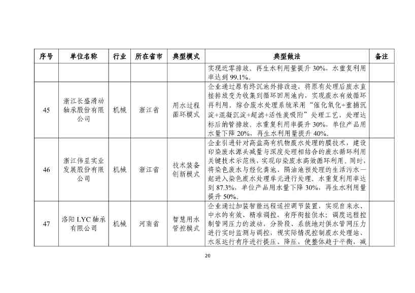 112610352728_0fe7f5863037146d3b748fe69895183f7_20.jpg 国家工信部发布2024年工业废水循环利用典型案例名单!(图20)