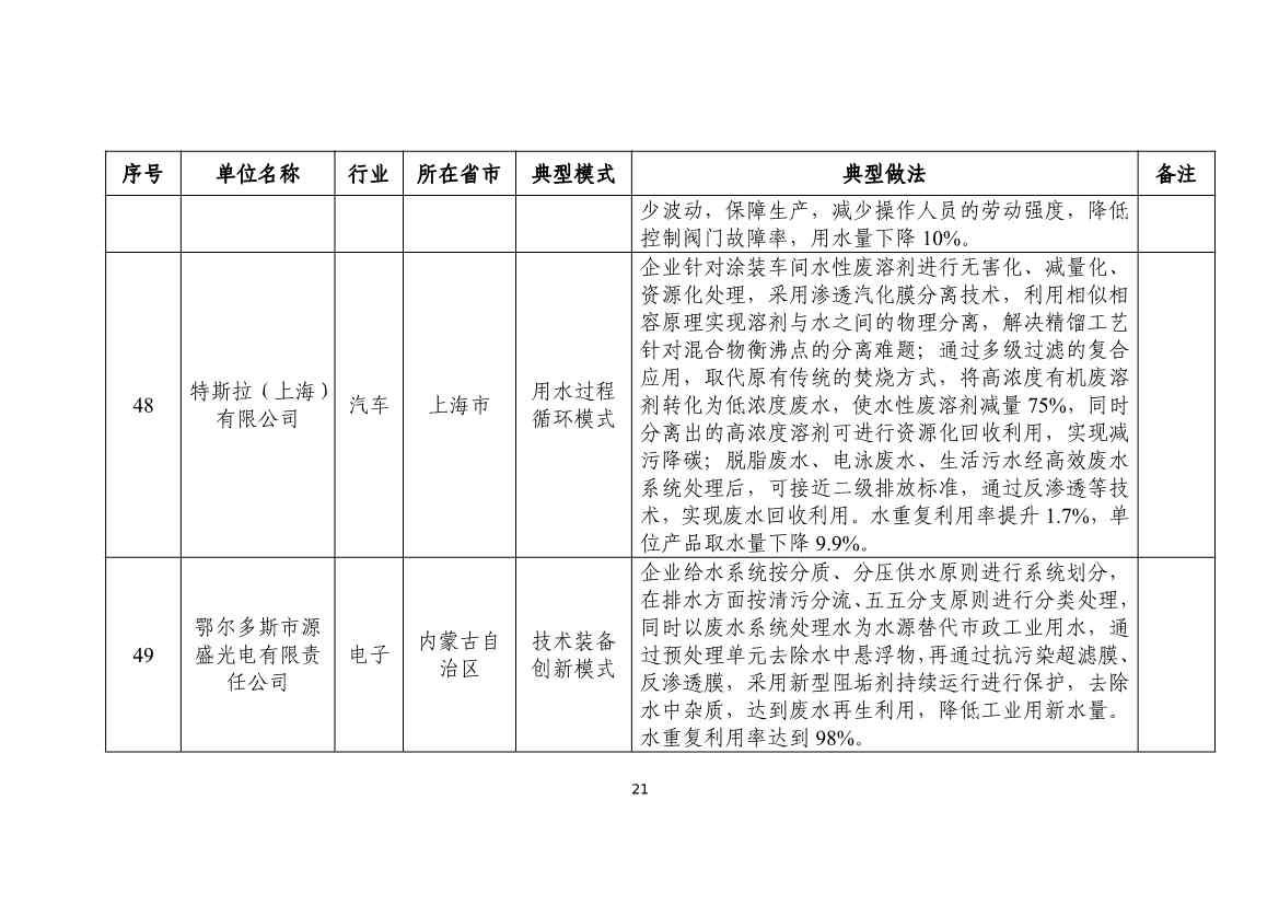 112610352728_0fe7f5863037146d3b748fe69895183f7_21.jpg 国家工信部发布2024年工业废水循环利用典型案例名单!(图21)