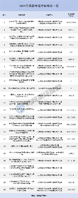 合计1.3亿，高能环境连中两元！