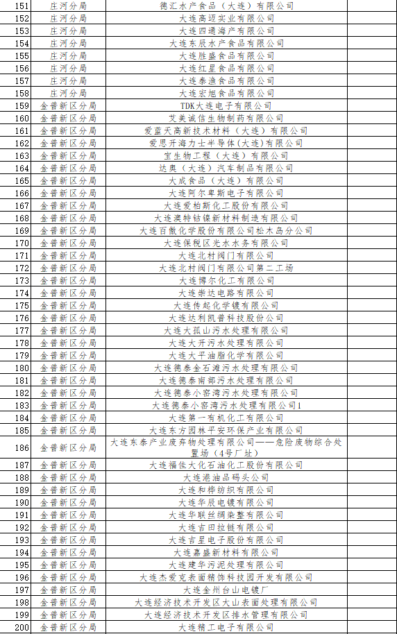 《大连市2024年环境监管重点单位名录》发布!(图5)