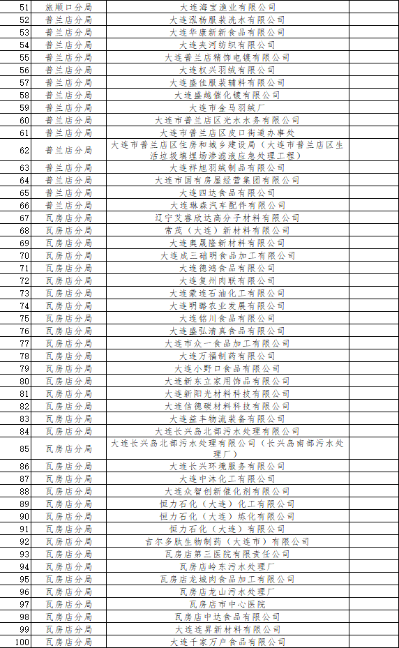 《大连市2024年环境监管重点单位名录》发布!(图3)