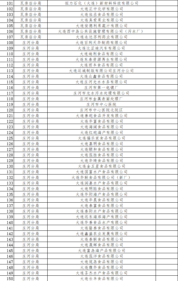 《大连市2024年环境监管重点单位名录》发布!(图4)