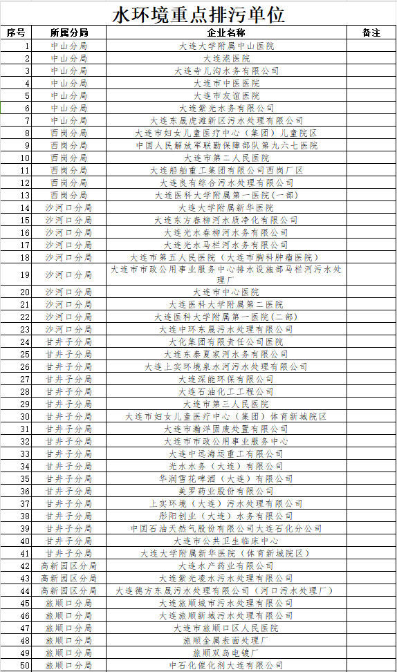《大连市2024年环境监管重点单位名录》发布!(图2)