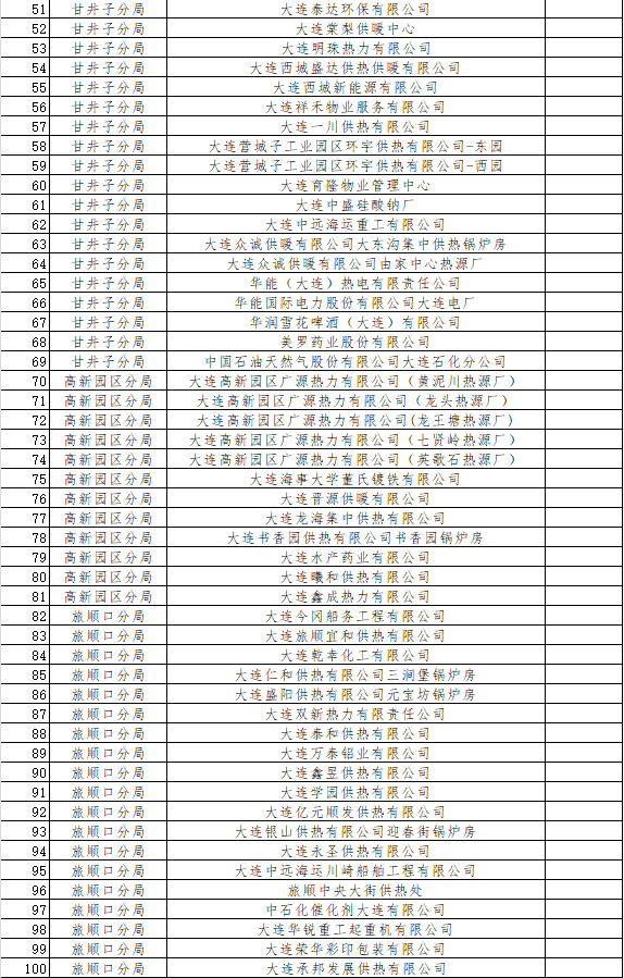 《大连市2024年环境监管重点单位名录》发布!(图9)
