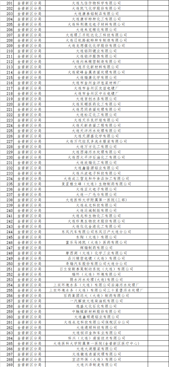 《大连市2024年环境监管重点单位名录》发布!(图6)