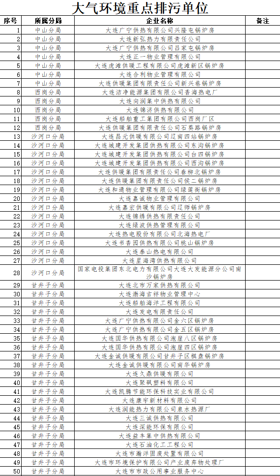 《大连市2024年环境监管重点单位名录》发布!(图8)