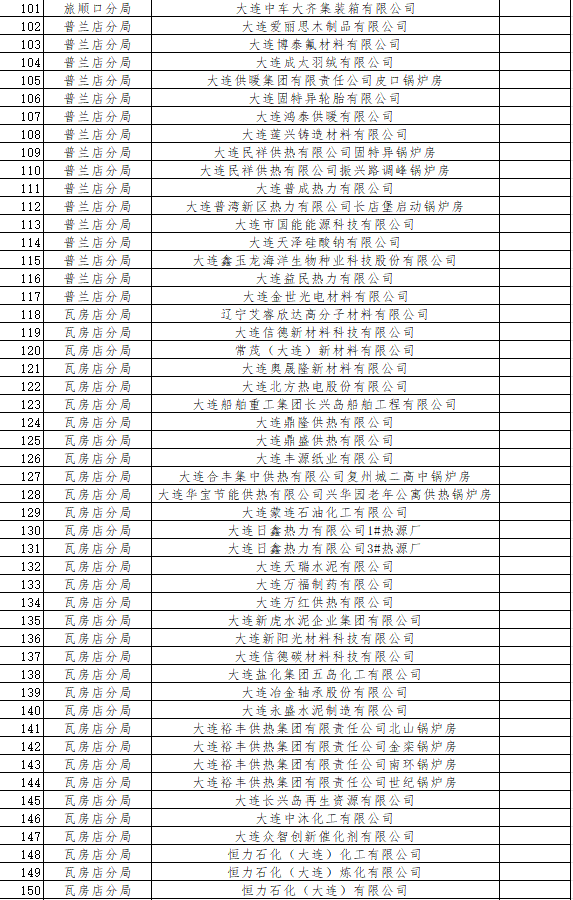 《大连市2024年环境监管重点单位名录》发布!(图10)