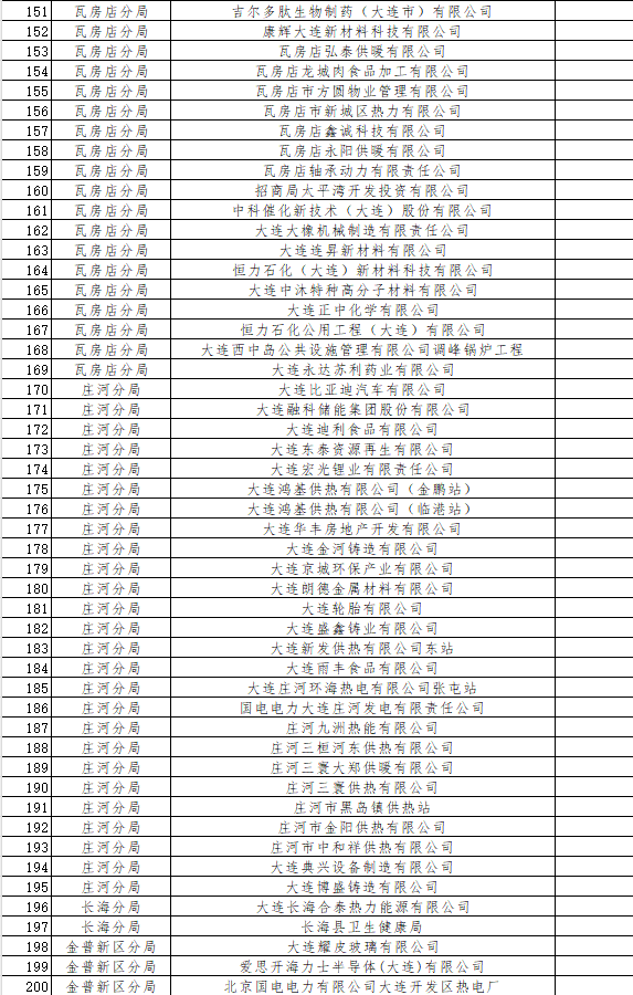 《大连市2024年环境监管重点单位名录》发布!(图11)