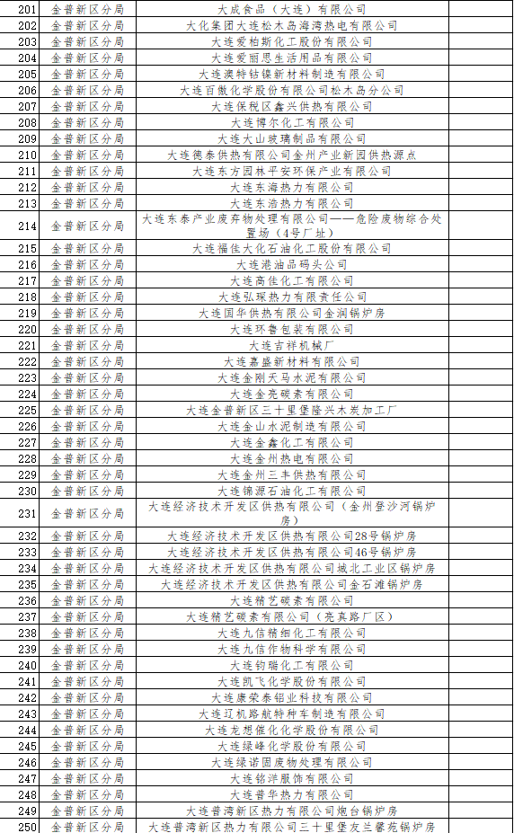 《大连市2024年环境监管重点单位名录》发布!(图12)