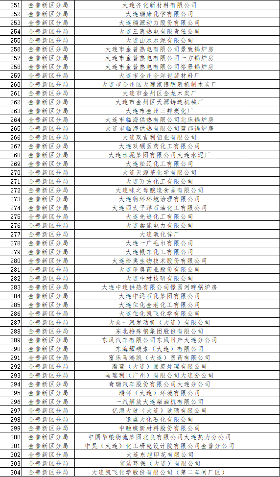 《大连市2024年环境监管重点单位名录》发布!(图13)