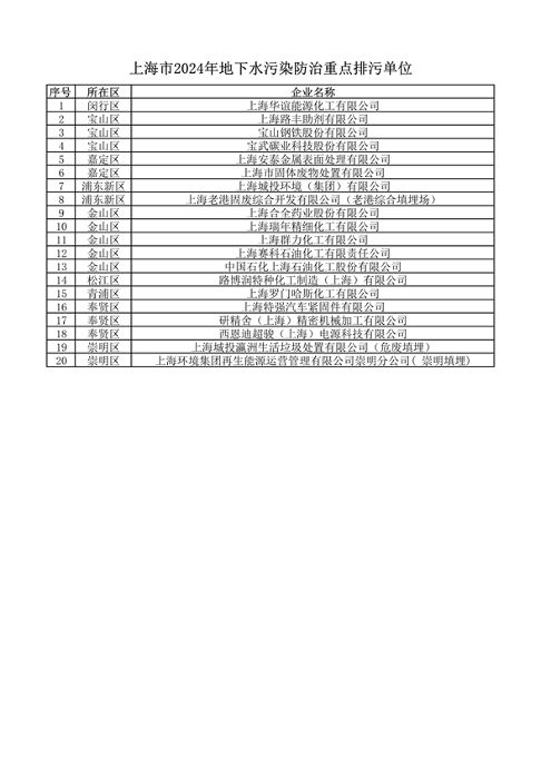 《上海市2024年环境监管重点单位名录》发布(图15)