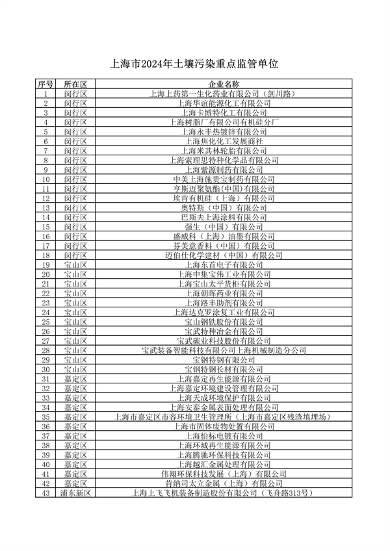 《上海市2024年环境监管重点单位名录》发布(图25)