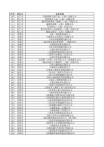 《上海市2024年环境监管重点单位名录》发布(图28)