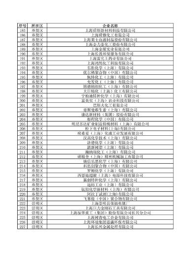 《上海市2024年环境监管重点单位名录》发布(图29)