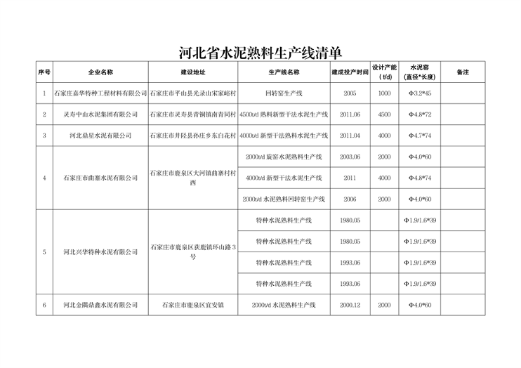 河北省工信厅关于2023年度全省水泥熟料平板玻璃生产线清单的公告