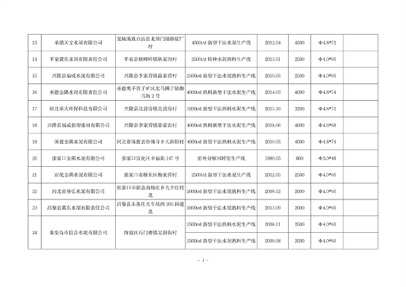 河北省工信厅关于2023年度全省水泥熟料平板玻璃生产线清单的公告(图3)