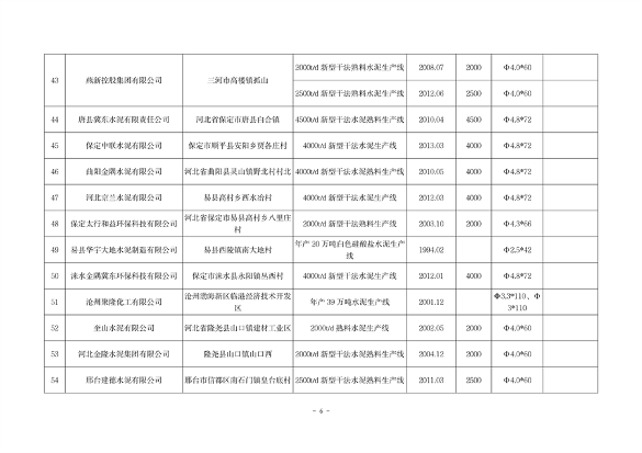 河北省工信厅关于2023年度全省水泥熟料平板玻璃生产线清单的公告(图6)