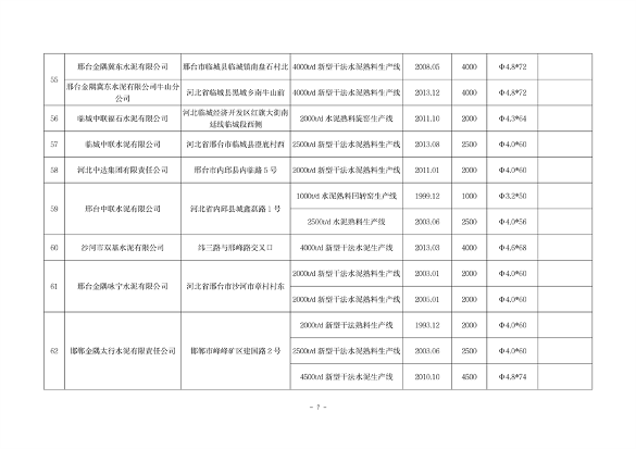 河北省工信厅关于2023年度全省水泥熟料平板玻璃生产线清单的公告(图7)